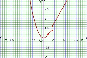 graph of piecewise function for limit